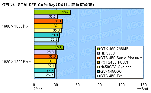 画像ギャラリー No.032のサムネイル画像 / “物足りない性能”は打開できるか？ クロックアップ版の「GTS 450」カード4製品を試す