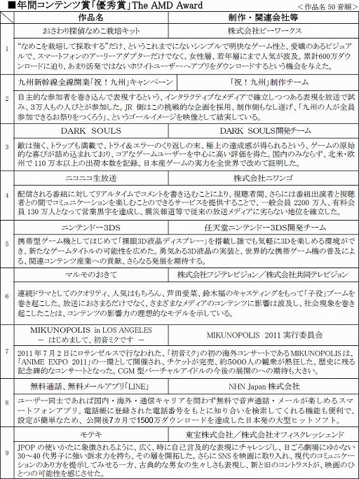 画像ギャラリー No.002のサムネイル画像 / 「おさわり探偵なめこ栽培キット」「DARK SOULS」などがデジタル・コンテンツ・オブ・ジ・イヤー‘11／第17回AMDアワードで優秀賞を受賞