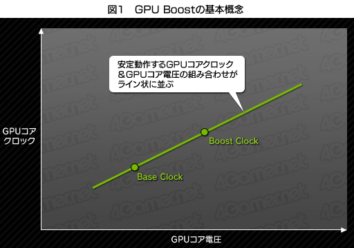 画像ギャラリー No.004のサムネイル画像 / 「GeForce GTX 680」レビュー(後編)。NVIDIA版Turbo Boostになる「GPU Boost」とは何か