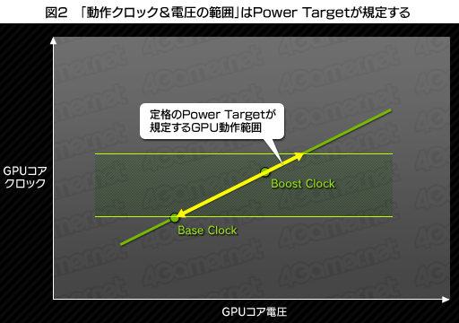 画像ギャラリー No.005のサムネイル画像 / 「GeForce GTX 680」レビュー(後編)。NVIDIA版Turbo Boostになる「GPU Boost」とは何か