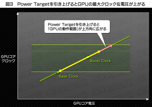 画像ギャラリー No.006のサムネイル画像 / 「GeForce GTX 680」レビュー(後編)。NVIDIA版Turbo Boostになる「GPU Boost」とは何か