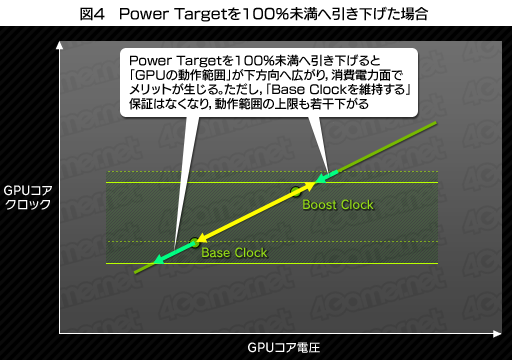 画像ギャラリー No.007のサムネイル画像 / 「GeForce GTX 680」レビュー(後編)。NVIDIA版Turbo Boostになる「GPU Boost」とは何か