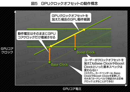 画像ギャラリー No.008のサムネイル画像 / 「GeForce GTX 680」レビュー(後編)。NVIDIA版Turbo Boostになる「GPU Boost」とは何か