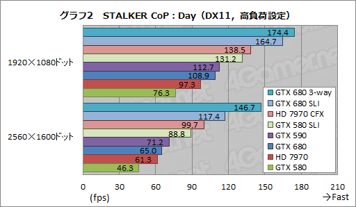画像ギャラリー No.017のサムネイル画像 / 「GeForce GTX 680」SLIテストレポート。2-way＆3-wayのスコアとGPU Boostの挙動を確認する 