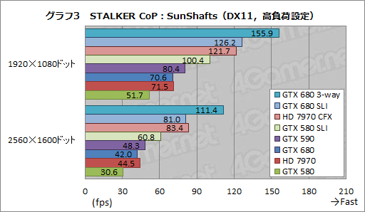 画像ギャラリー No.018のサムネイル画像 / 「GeForce GTX 680」SLIテストレポート。2-way＆3-wayのスコアとGPU Boostの挙動を確認する 