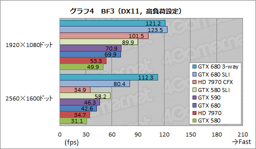 画像ギャラリー No.019のサムネイル画像 / 「GeForce GTX 680」SLIテストレポート。2-way＆3-wayのスコアとGPU Boostの挙動を確認する 