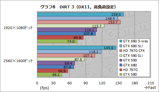 画像ギャラリー No.023のサムネイル画像 / 「GeForce GTX 680」SLIテストレポート。2-way＆3-wayのスコアとGPU Boostの挙動を確認する 