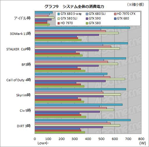 画像ギャラリー No.024のサムネイル画像 / 「GeForce GTX 680」SLIテストレポート。2-way＆3-wayのスコアとGPU Boostの挙動を確認する 