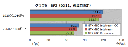 画像ギャラリー No.033のサムネイル画像 / オリジナルデザインを採用したPalitのGTX 680カードを試す。強化型電源+3連ファン仕様クーラーの効果はいかほどか