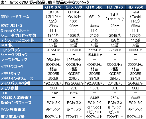 画像ギャラリー No.022のサムネイル画像 / 「GeForce GTX 670」レビュー。GTX 680比で9割弱の性能を発揮するが,すべては価格とラインナップ次第か