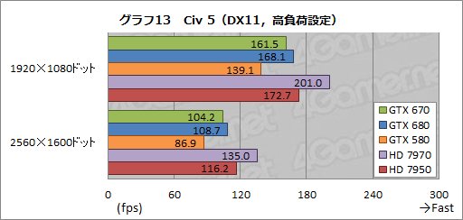 画像ギャラリー No.036のサムネイル画像 / 「GeForce GTX 670」レビュー。GTX 680比で9割弱の性能を発揮するが,すべては価格とラインナップ次第か