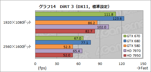 画像ギャラリー No.037のサムネイル画像 / 「GeForce GTX 670」レビュー。GTX 680比で9割弱の性能を発揮するが,すべては価格とラインナップ次第か