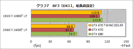 画像ギャラリー No.027のサムネイル画像 / 全長173mmのZOTAC製GTX 670カードを動かしてみる。「リファレンスより約70mm短い」インパクトはどれほどか