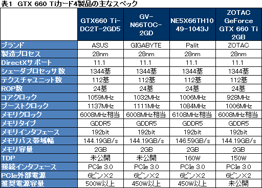 画像ギャラリー No.051のサムネイル画像 / 「GeForce GTX 660 Ti」搭載のクロックアップ版カード4製品を比較検討。ASUS，GIGA-BYTE，Palit，ZOTACそれぞれに個性あり