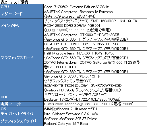 画像ギャラリー No.052のサムネイル画像 / 「GeForce GTX 660 Ti」搭載のクロックアップ版カード4製品を比較検討。ASUS，GIGA-BYTE，Palit，ZOTACそれぞれに個性あり