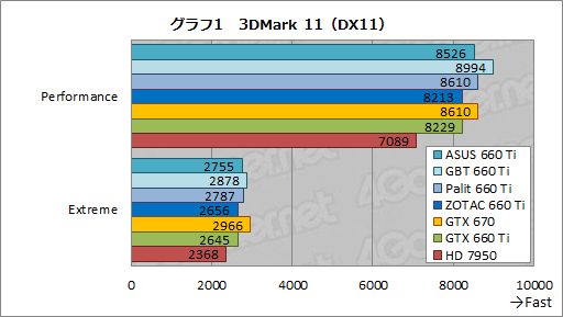画像ギャラリー No.053のサムネイル画像 / 「GeForce GTX 660 Ti」搭載のクロックアップ版カード4製品を比較検討。ASUS，GIGA-BYTE，Palit，ZOTACそれぞれに個性あり