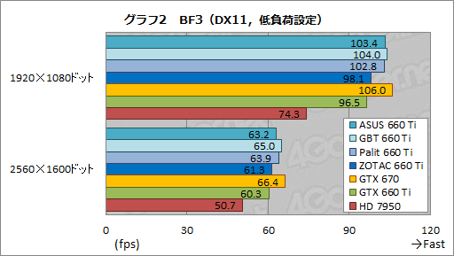 画像ギャラリー No.054のサムネイル画像 / 「GeForce GTX 660 Ti」搭載のクロックアップ版カード4製品を比較検討。ASUS，GIGA-BYTE，Palit，ZOTACそれぞれに個性あり