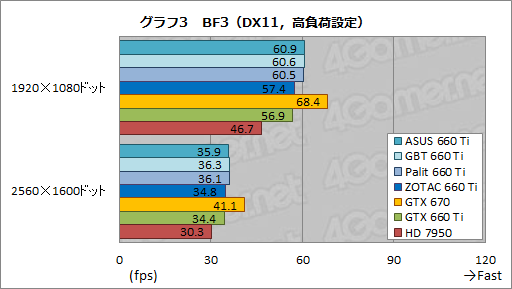 画像ギャラリー No.055のサムネイル画像 / 「GeForce GTX 660 Ti」搭載のクロックアップ版カード4製品を比較検討。ASUS，GIGA-BYTE，Palit，ZOTACそれぞれに個性あり