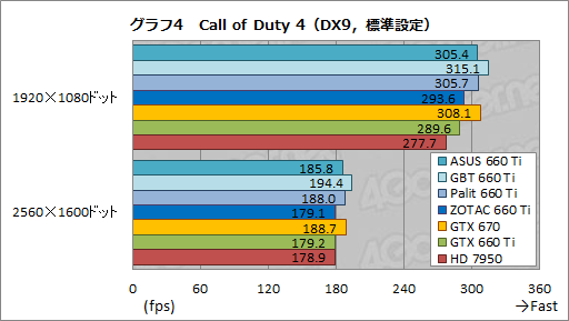 画像ギャラリー No.056のサムネイル画像 / 「GeForce GTX 660 Ti」搭載のクロックアップ版カード4製品を比較検討。ASUS，GIGA-BYTE，Palit，ZOTACそれぞれに個性あり