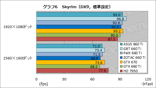 画像ギャラリー No.058のサムネイル画像 / 「GeForce GTX 660 Ti」搭載のクロックアップ版カード4製品を比較検討。ASUS，GIGA-BYTE，Palit，ZOTACそれぞれに個性あり