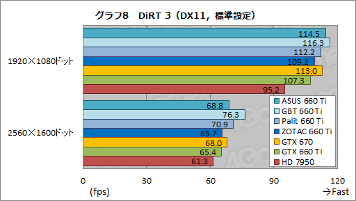 画像ギャラリー No.060のサムネイル画像 / 「GeForce GTX 660 Ti」搭載のクロックアップ版カード4製品を比較検討。ASUS，GIGA-BYTE，Palit，ZOTACそれぞれに個性あり
