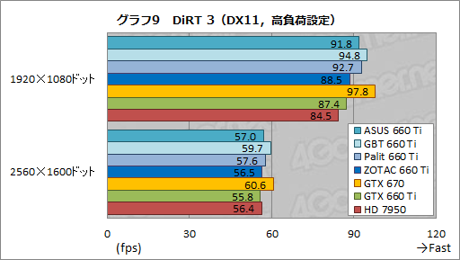 画像ギャラリー No.061のサムネイル画像 / 「GeForce GTX 660 Ti」搭載のクロックアップ版カード4製品を比較検討。ASUS，GIGA-BYTE，Palit，ZOTACそれぞれに個性あり