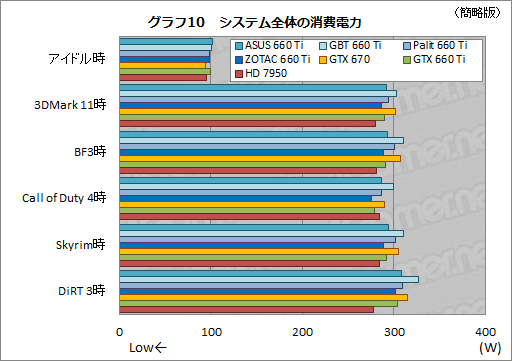 画像ギャラリー No.062のサムネイル画像 / 「GeForce GTX 660 Ti」搭載のクロックアップ版カード4製品を比較検討。ASUS，GIGA-BYTE，Palit，ZOTACそれぞれに個性あり