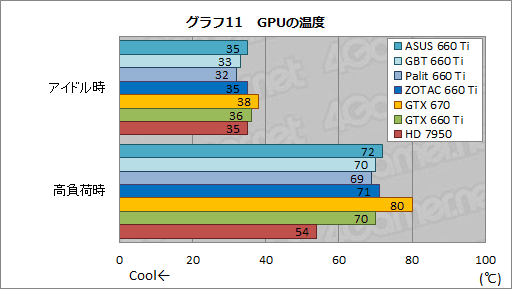 画像ギャラリー No.063のサムネイル画像 / 「GeForce GTX 660 Ti」搭載のクロックアップ版カード4製品を比較検討。ASUS，GIGA-BYTE，Palit，ZOTACそれぞれに個性あり