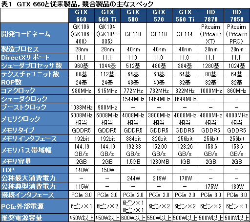 画像ギャラリー No.025のサムネイル画像 / 「GeForce GTX 660」レビュー。これは2万円台前半から買える“超低消費電力版GTX 580”だ!?