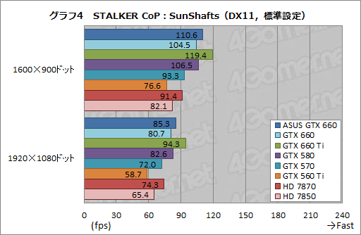 画像ギャラリー No.030のサムネイル画像 / 「GeForce GTX 660」レビュー。これは2万円台前半から買える“超低消費電力版GTX 580”だ!?