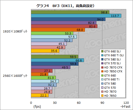 画像ギャラリー No.023のサムネイル画像 / 「GeForce GTX 660」のSLI動作報告。GTX 580のSLIと互角の性能を,200W以上低い消費電力で実現
