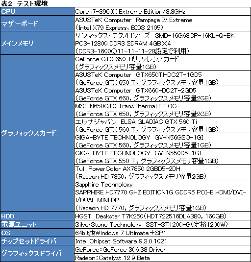 画像ギャラリー No.033のサムネイル画像 / 「GeForce GTX 650 Ti」レビュー。第1世代Kepler最後の1ピースは誰のためのGPUなのか