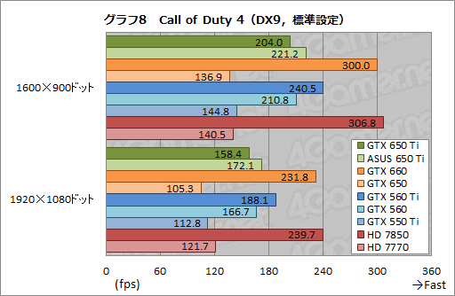画像ギャラリー No.042のサムネイル画像 / 「GeForce GTX 650 Ti」レビュー。第1世代Kepler最後の1ピースは誰のためのGPUなのか