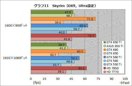 画像ギャラリー No.045のサムネイル画像 / 「GeForce GTX 650 Ti」レビュー。第1世代Kepler最後の1ピースは誰のためのGPUなのか