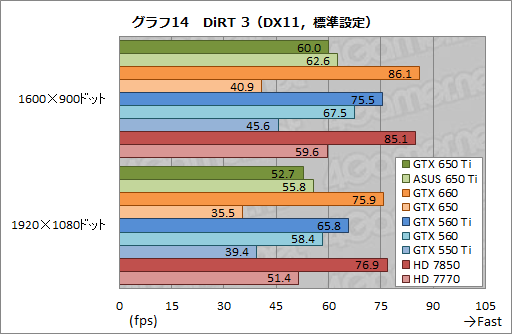 画像ギャラリー No.048のサムネイル画像 / 「GeForce GTX 650 Ti」レビュー。第1世代Kepler最後の1ピースは誰のためのGPUなのか