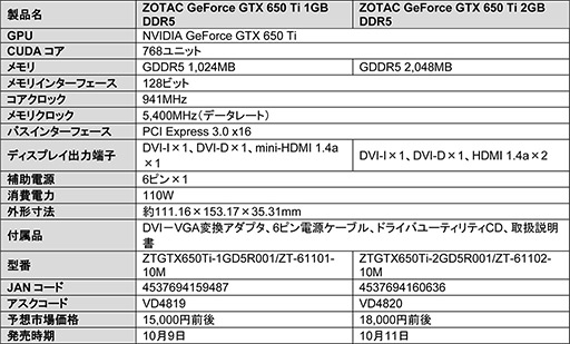 画像ギャラリー No.002のサムネイル画像 / DVI&HDMIで4画面出力できるモデルなど,ZOTAC製GTX 650 Tiカード2種