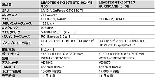 画像ギャラリー No.001のサムネイル画像 / 冷却性能&静音性重視モデルと短尺モデル,LeadtekのGTX 650 Ti 2種が発売