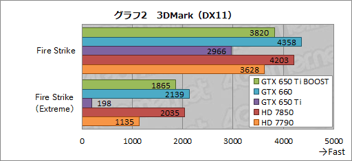 画像ギャラリー No.022のサムネイル画像 / 「GeForce GTX 650 Ti BOOST」レビュー。1万9800円で市場投入される“GTX 660の弟分”は買いなのか