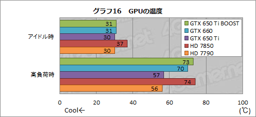 画像ギャラリー No.036のサムネイル画像 / 「GeForce GTX 650 Ti BOOST」レビュー。1万9800円で市場投入される“GTX 660の弟分”は買いなのか