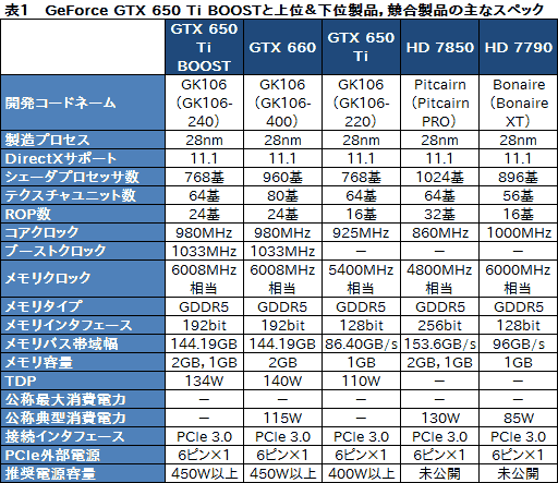 画像ギャラリー No.037のサムネイル画像 / 「GeForce GTX 650 Ti BOOST」レビュー。1万9800円で市場投入される“GTX 660の弟分”は買いなのか
