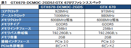 画像ギャラリー No.025のサムネイル画像 / 全長170mm。“Mini-ITXサイズ”のASUS製GTX 670カードを試す