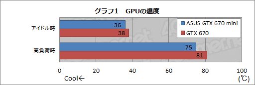 画像ギャラリー No.027のサムネイル画像 / 全長170mm。“Mini-ITXサイズ”のASUS製GTX 670カードを試す