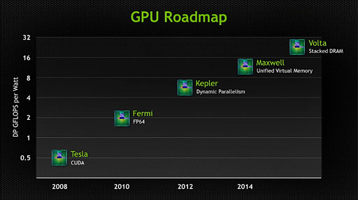 画像ギャラリー No.002のサムネイル画像 / NVIDIA，製品ロードマップを更新。次次世代GPUアーキテクチャ「Volta」と次次世代Tegra「Parker」の概要が明らかに