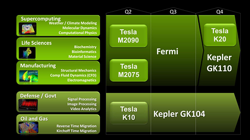 画像ギャラリー No.003のサムネイル画像 / NVIDIA，Keplerベースの新世代Teslaを発表。「GK110」コア採用の「Tesla K20」が年内に登場予定