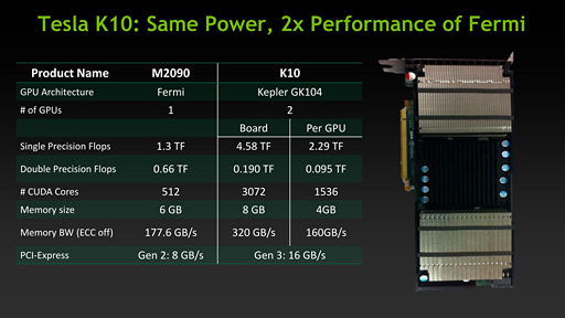 画像ギャラリー No.004のサムネイル画像 / NVIDIA，Keplerベースの新世代Teslaを発表。「GK110」コア採用の「Tesla K20」が年内に登場予定