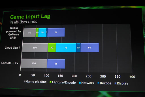画像ギャラリー No.009のサムネイル画像 / NVIDIAのクラウドゲーム用システム「GeForce GRID」とは何なのか。気になる遅延周りも含め,現時点での情報をまとめてみる