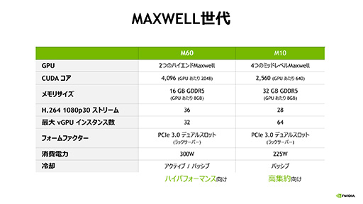 画像ギャラリー No.005のサムネイル画像 / Windows 10を仮想環境で快適に動かすには仮想GPUが必要になる? NVIDIAが仮想GPUソリューション「GRID 5.0」の最新事情を説明