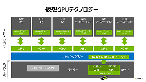 画像ギャラリー No.007のサムネイル画像 / Windows 10を仮想環境で快適に動かすには仮想GPUが必要になる? NVIDIAが仮想GPUソリューション「GRID 5.0」の最新事情を説明