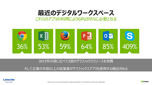 画像ギャラリー No.009のサムネイル画像 / Windows 10を仮想環境で快適に動かすには仮想GPUが必要になる? NVIDIAが仮想GPUソリューション「GRID 5.0」の最新事情を説明