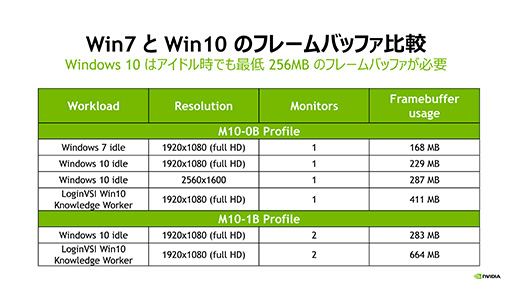 画像ギャラリー No.010のサムネイル画像 / Windows 10を仮想環境で快適に動かすには仮想GPUが必要になる? NVIDIAが仮想GPUソリューション「GRID 5.0」の最新事情を説明